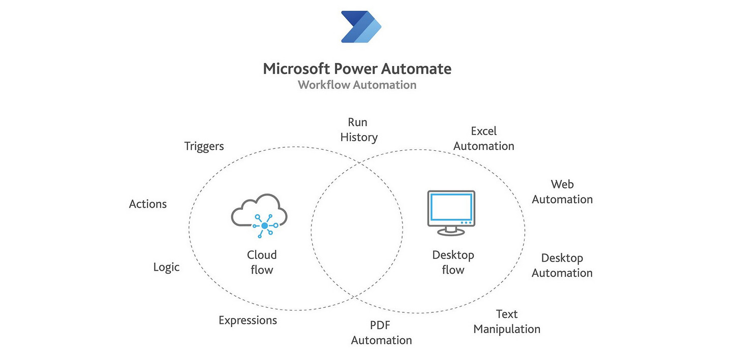 Microsoft Power Automate