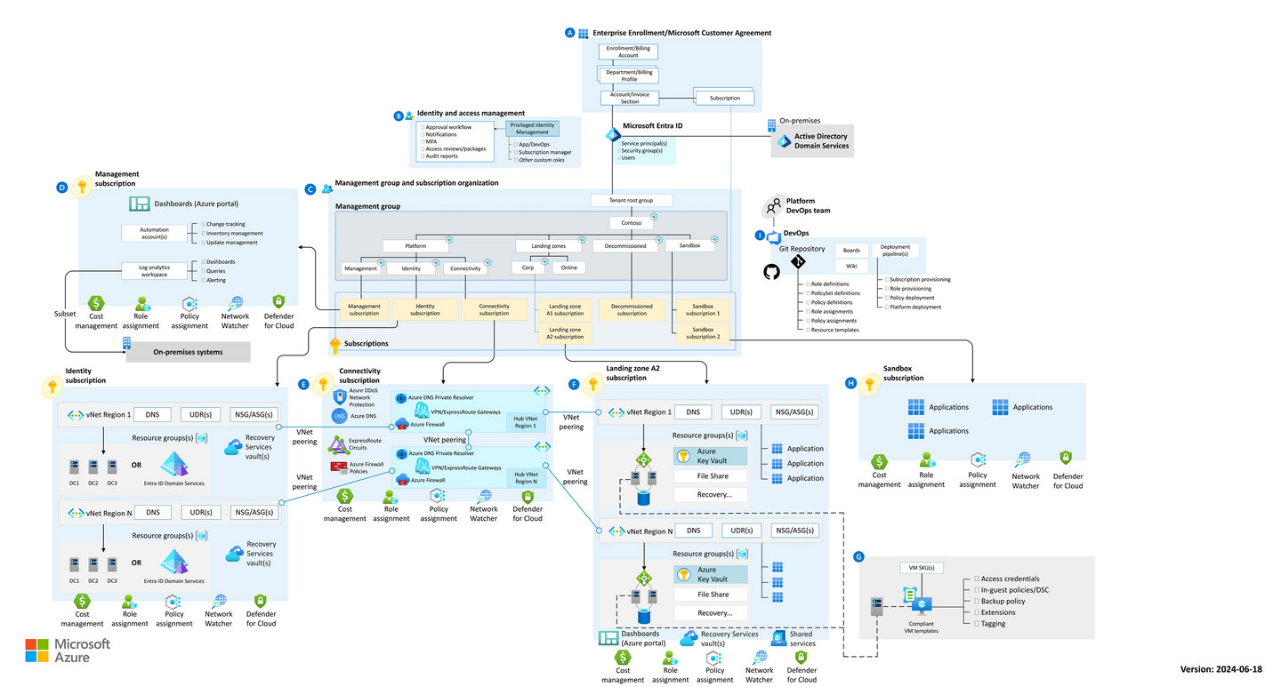 Konzeptionelle Azure-Zielzonenarchitektur.