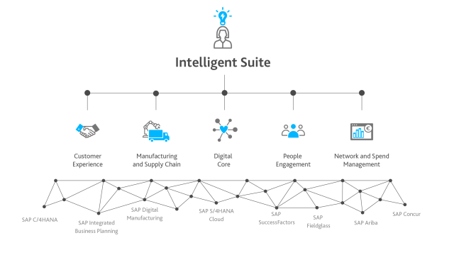 SAP S/4HANA: the ERP system for your success | Sycor