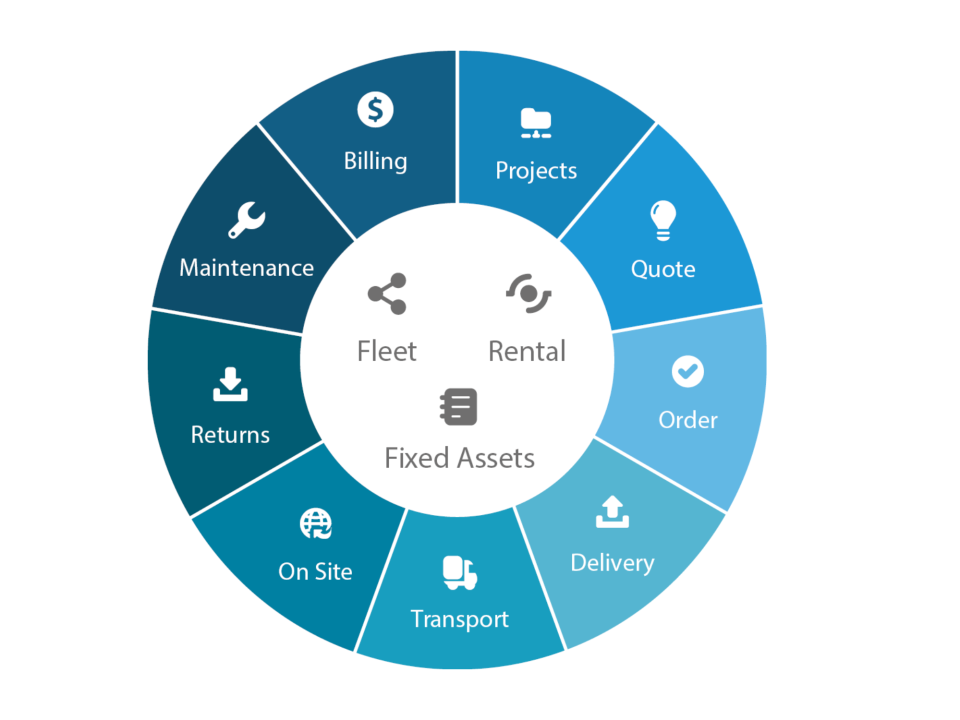 Sycor.Rental – Microsoft ERP Software for rental business | Sycor
