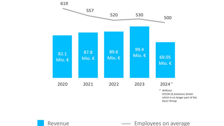 Key development figures of the Sycor Group