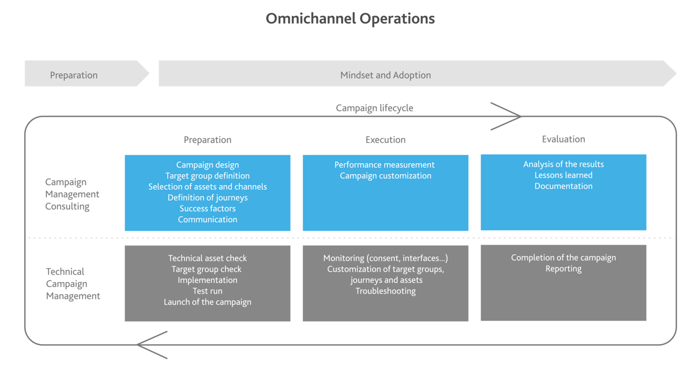 Omnichannel Operations