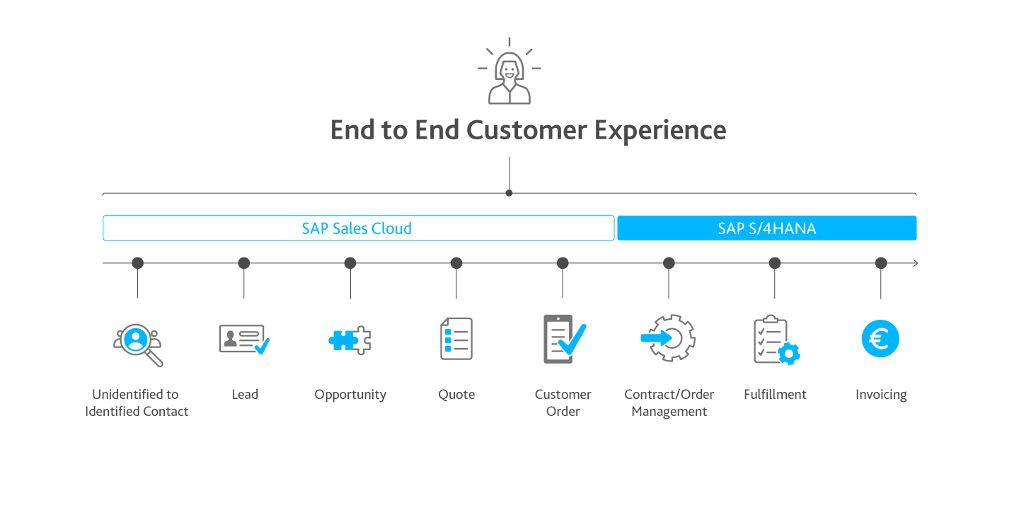 SAP C/4HANA implementation partner