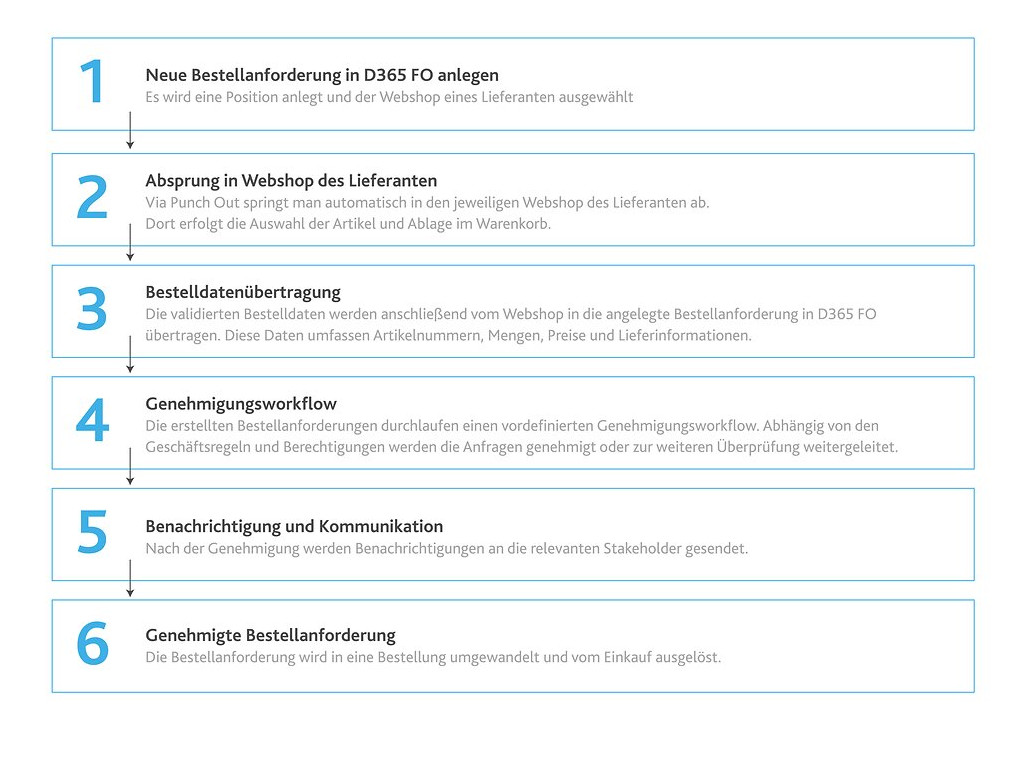 Die 6 Schritte einer Lieferantenwebshop-Bestellung