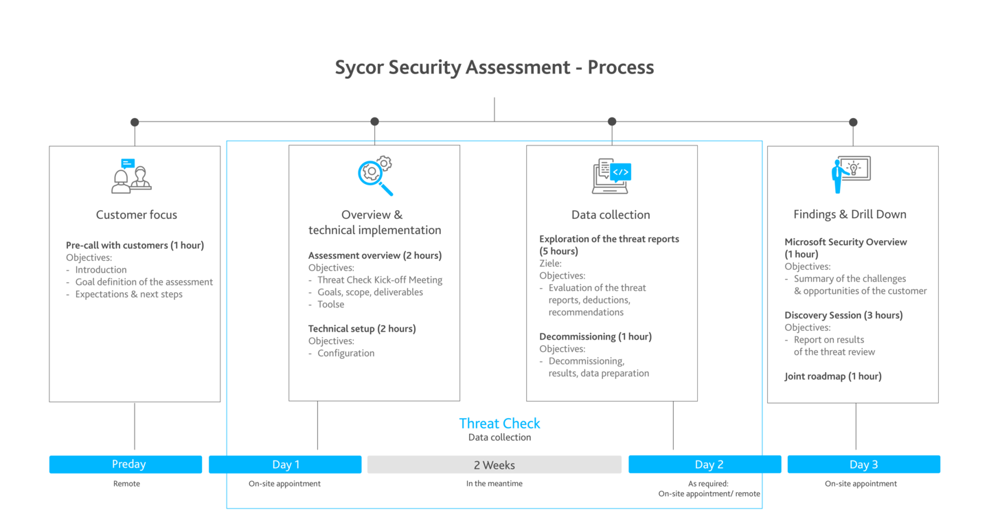 Sycor.SecurityAssessment