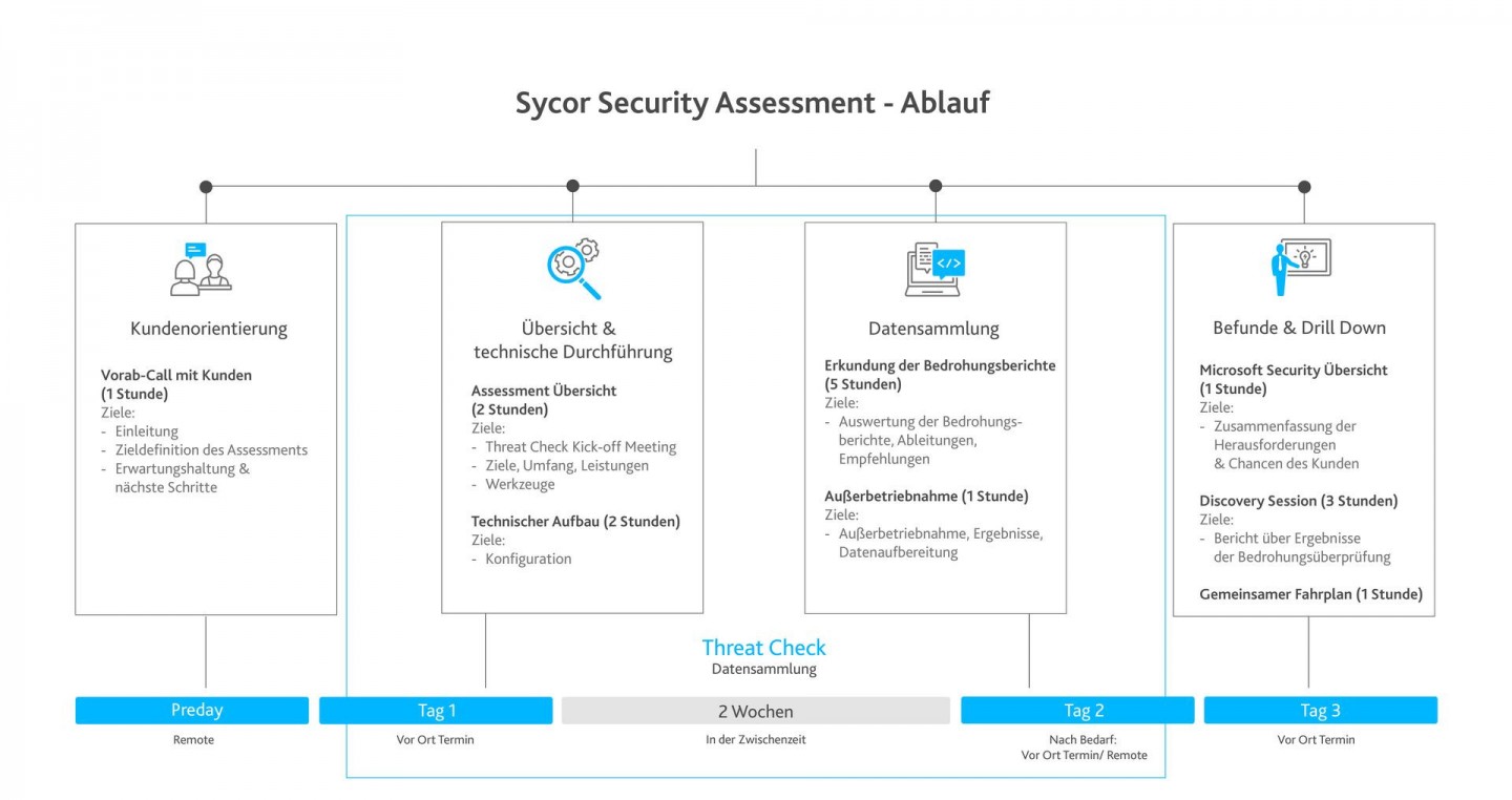 Sycor.SecurityAssessment