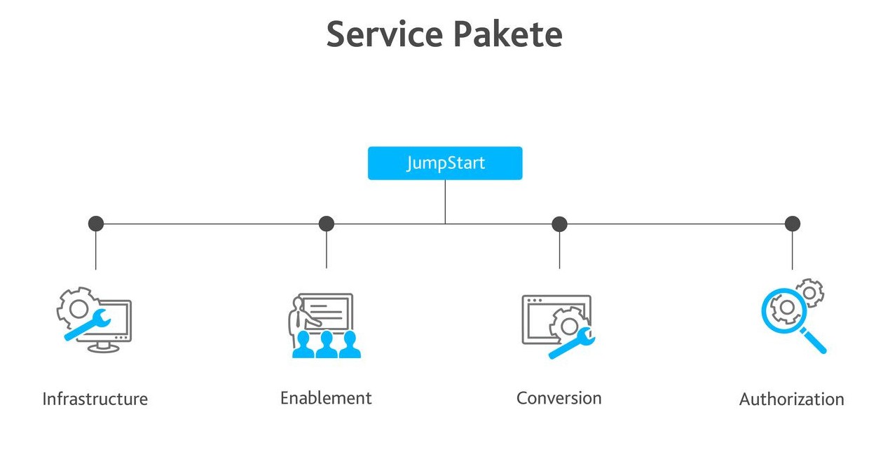 SAP Migration