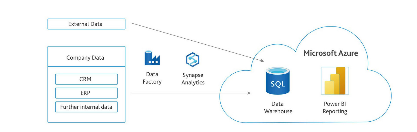 Microsoft Power BI