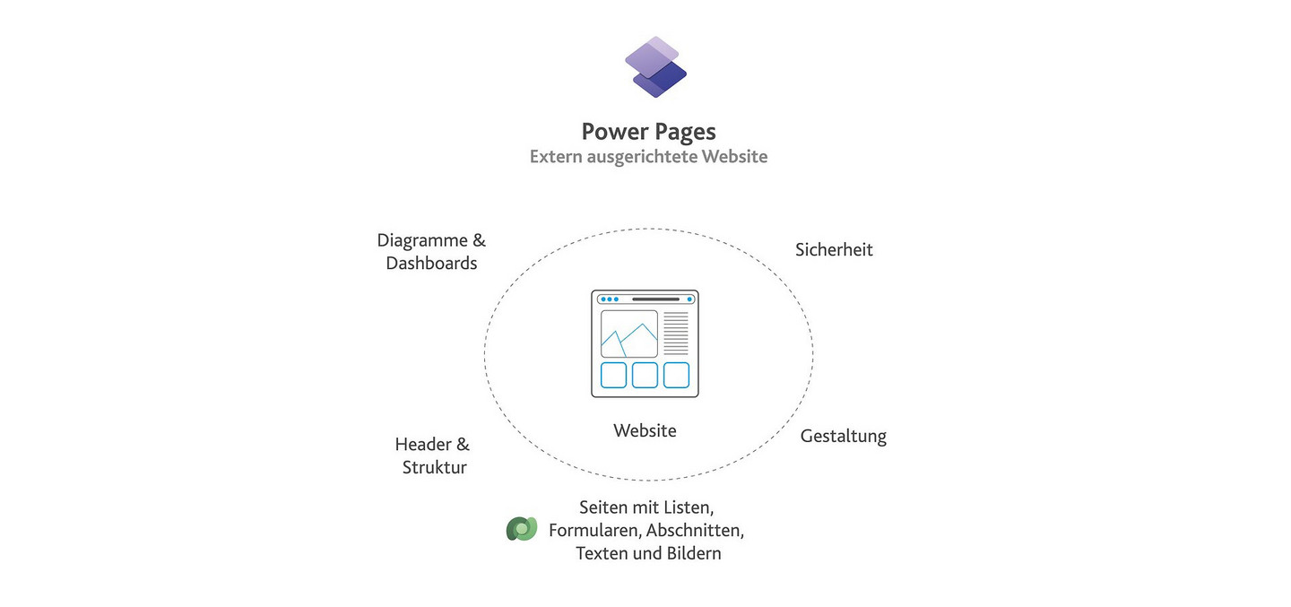 Microsoft Power Pages