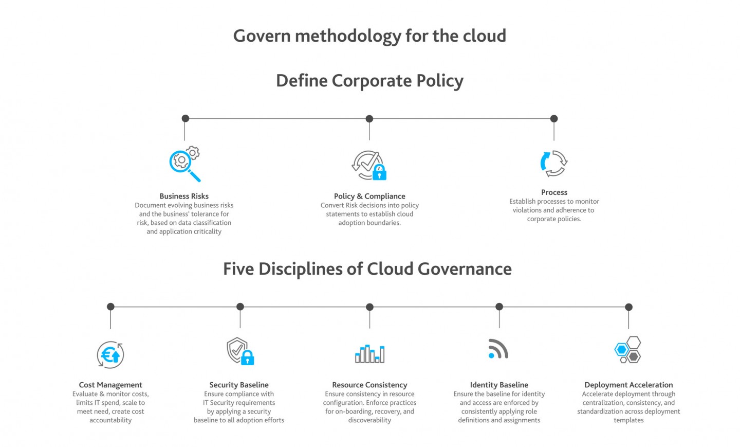 Fünf Disziplinen von Cloud Governance