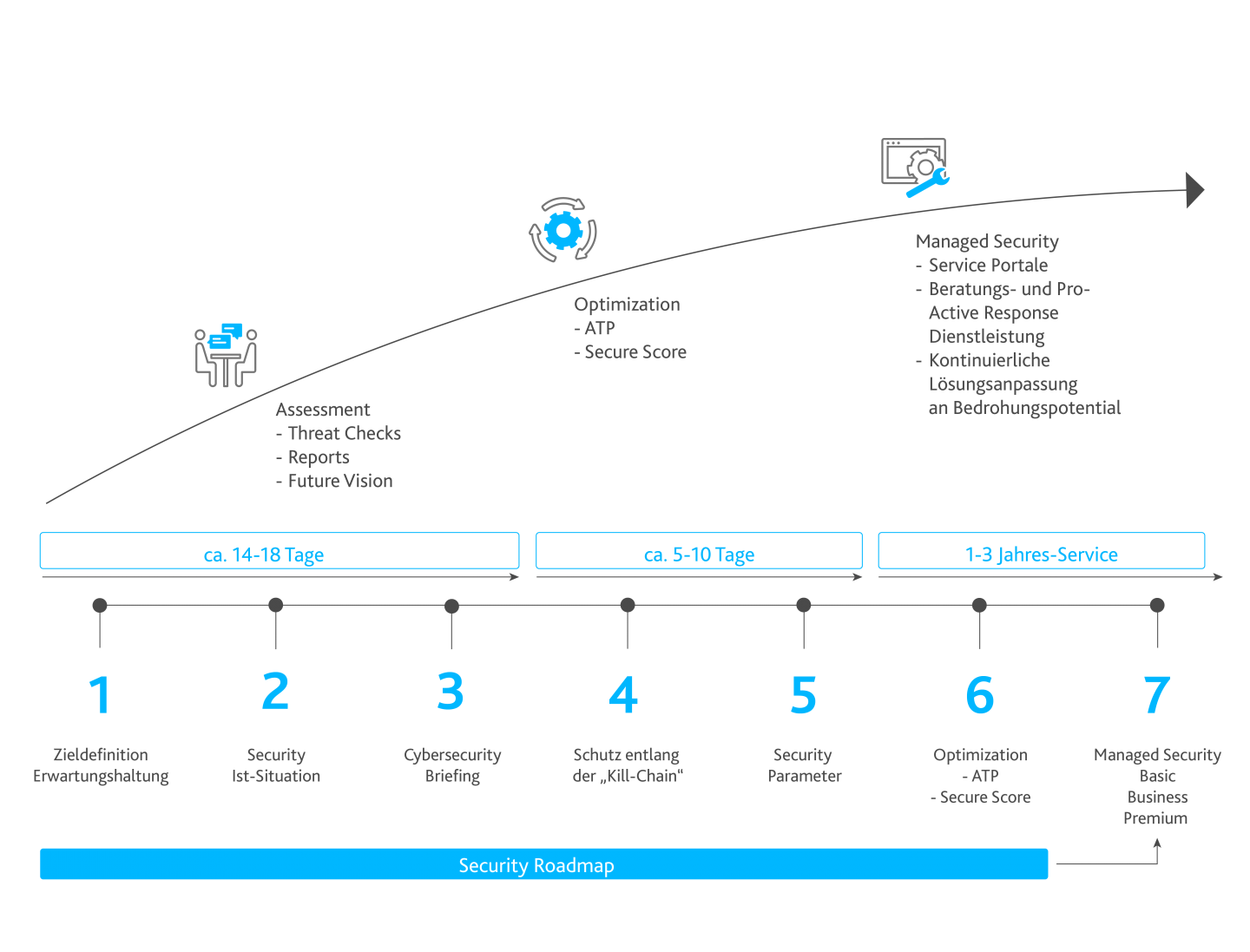 Security Roadmap von Sycor