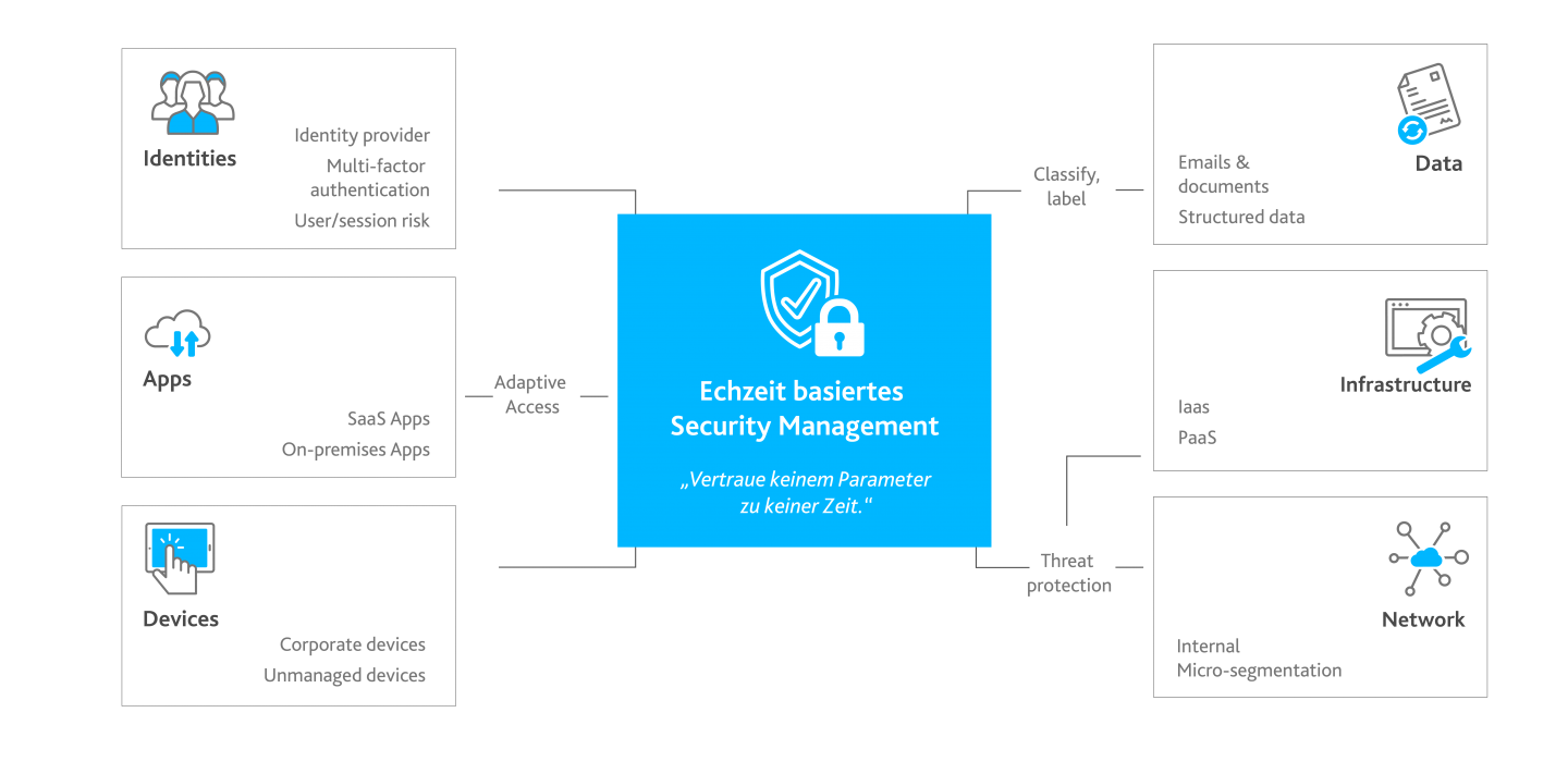 Security Journey mit Sycor.ManagedSecurity