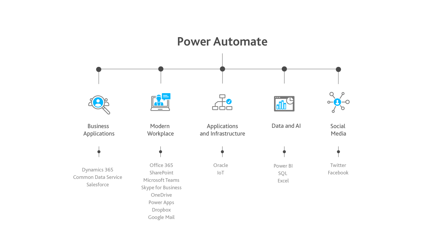 Microsoft Flow Diagram