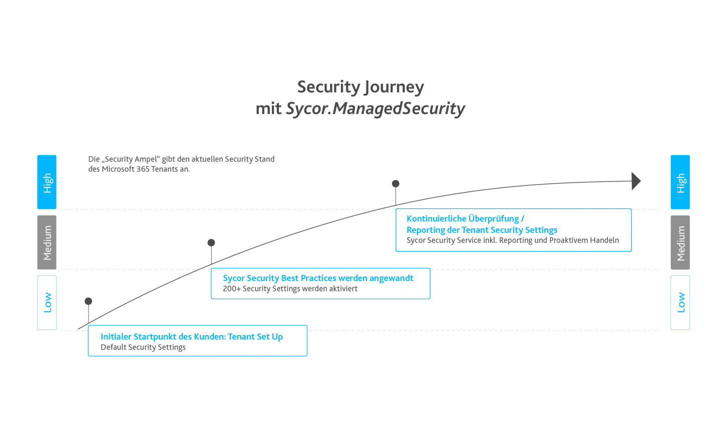 Security Journey mit Sycor.ManagedSecurity