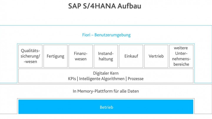 SAP S/4HANA Aufbau