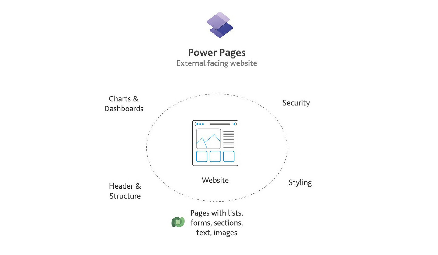 Microsoft Power Pages