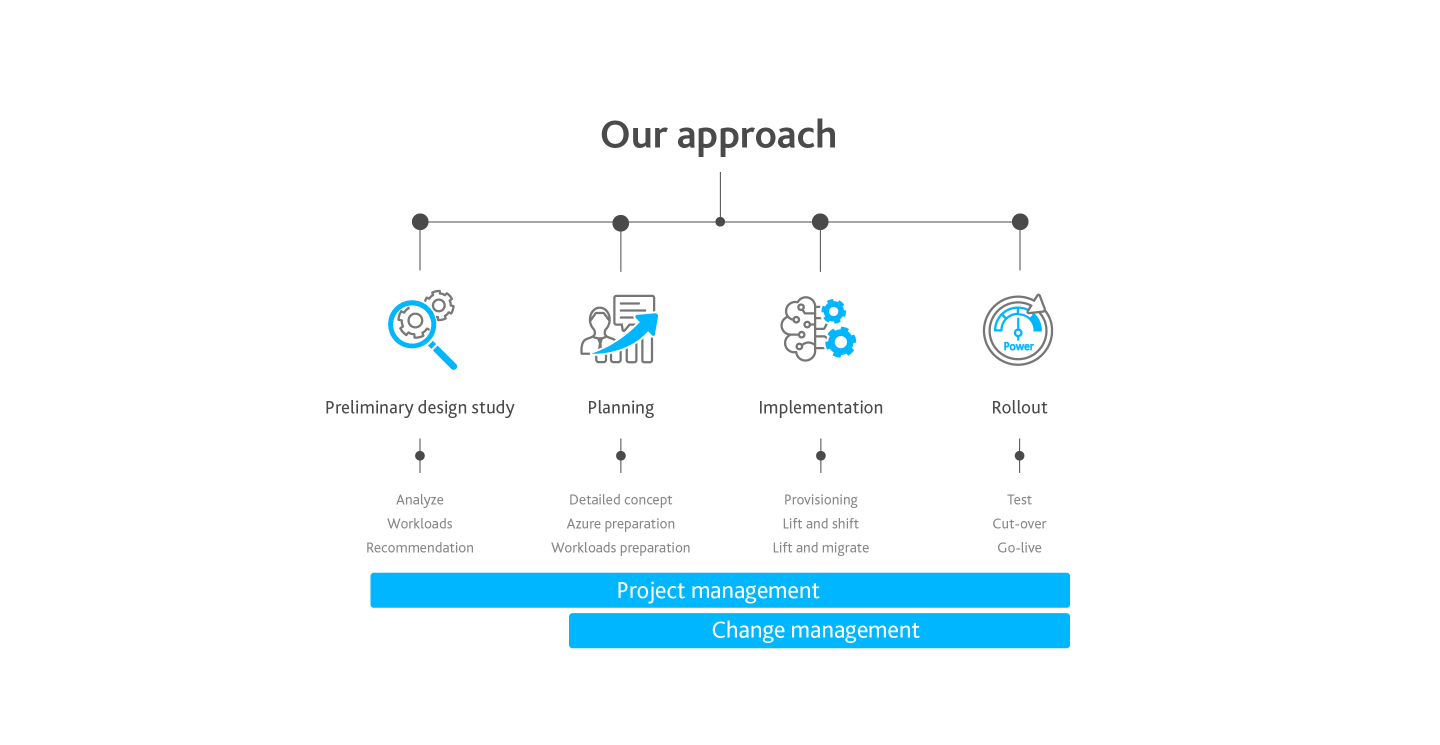 SAP on Azure implementation best practice