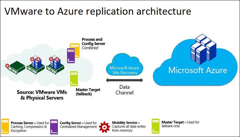 VM ware to Azure replication architecture