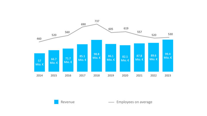 Key development figures of the Sycor Group