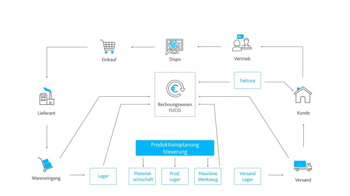 SAP S74HANA Einführung