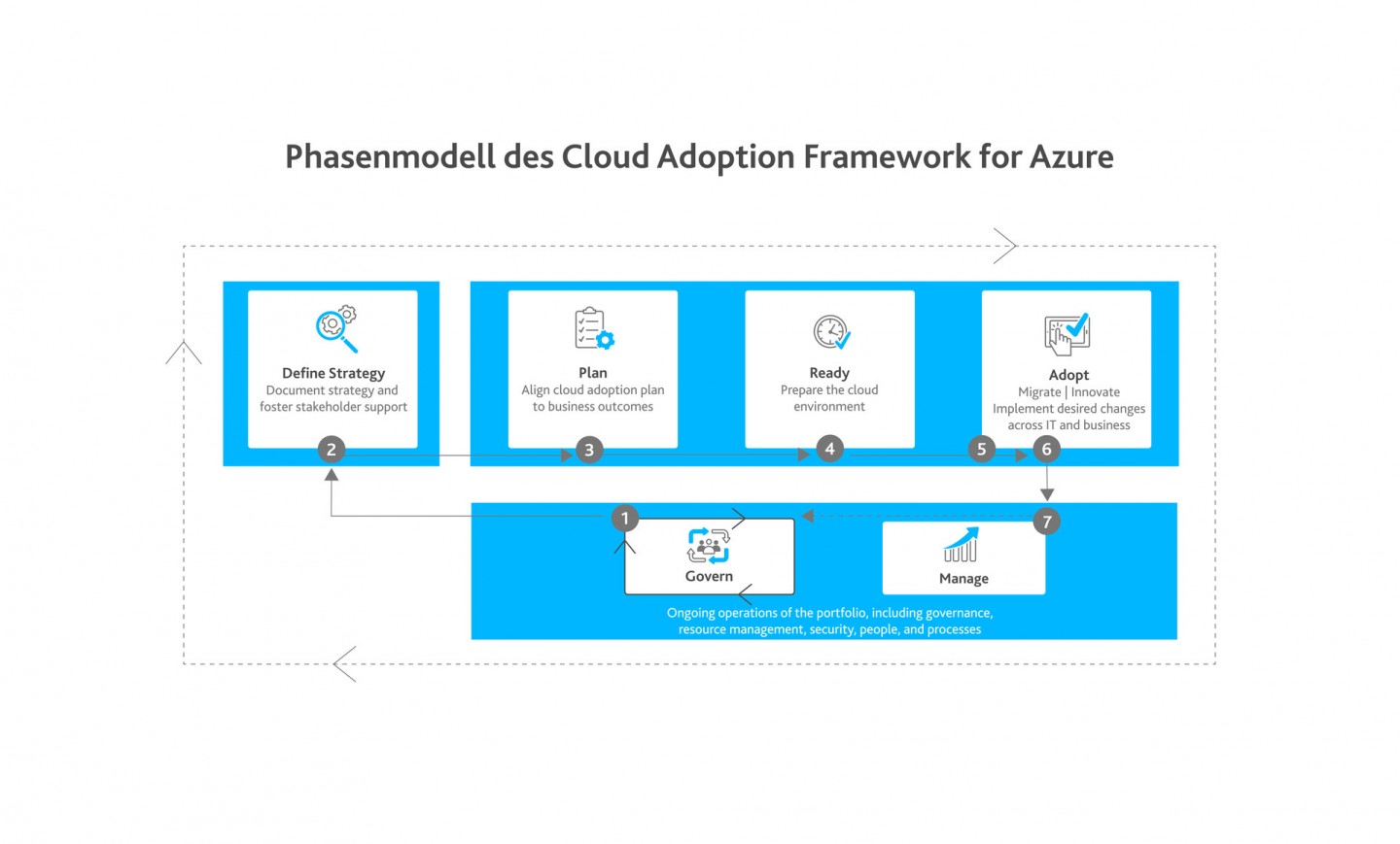 Der vorstrukturierte Weg in die Cloud