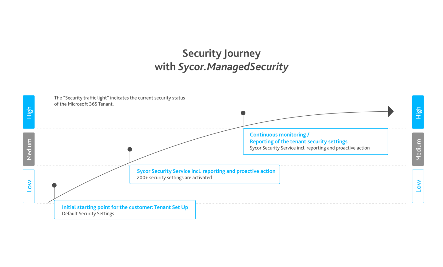 Security Journey mit Sycor.ManagedSecurity